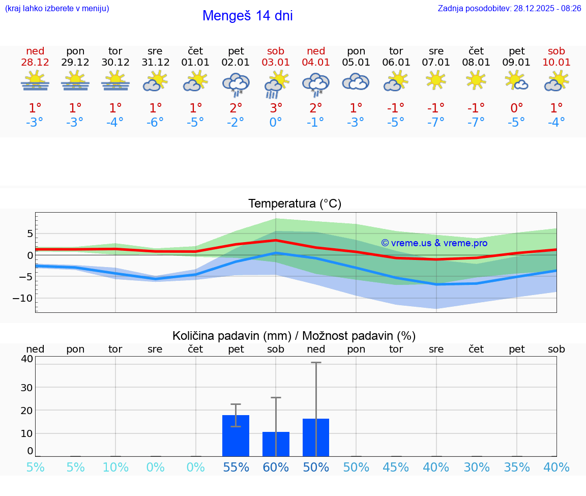 VREME 25 DNI  Mengeš