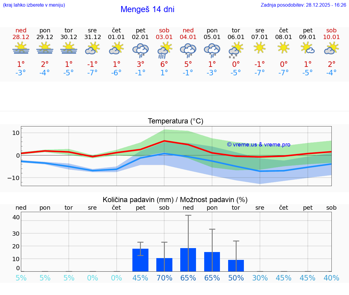 VREME 15 DNI  Mengeš