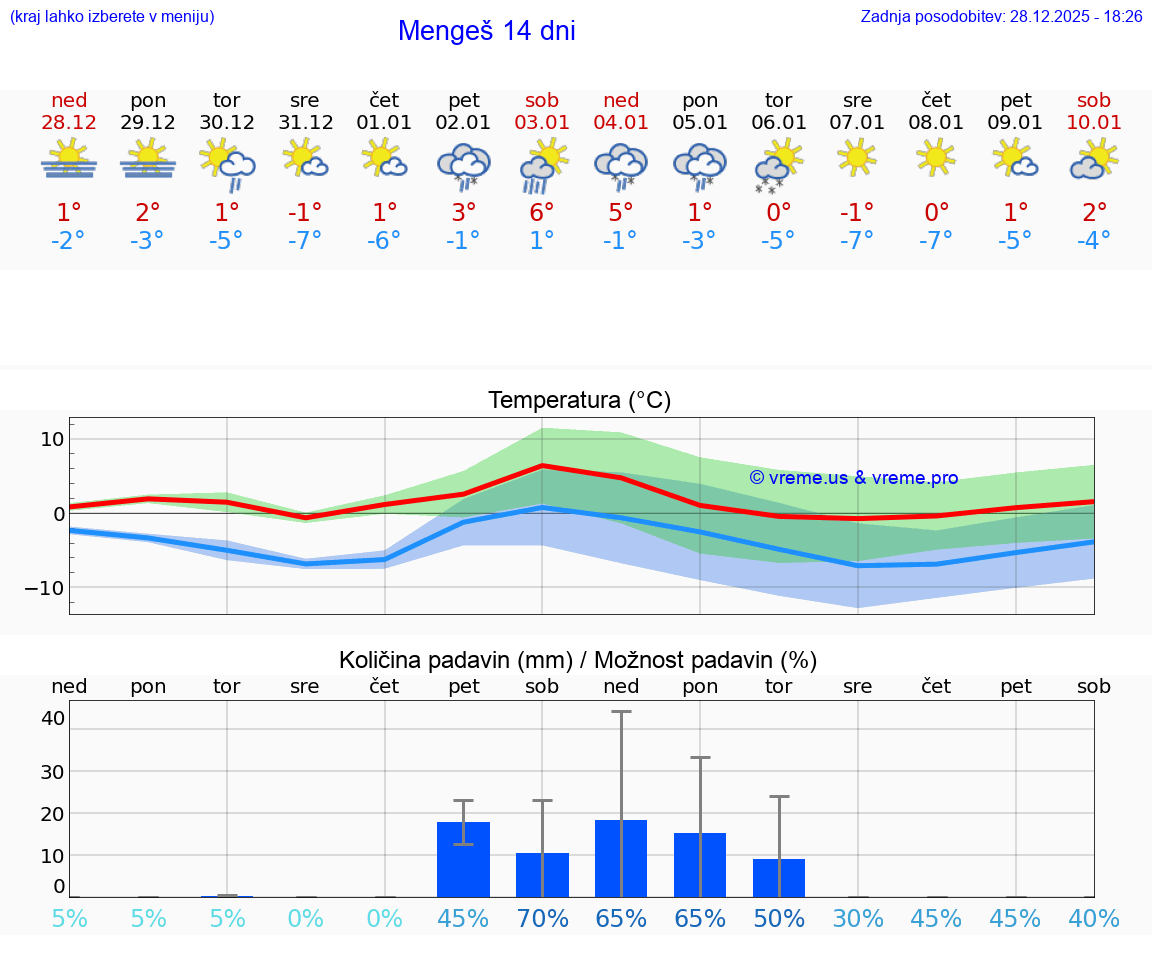 VREME 15 DNI  Mengeš