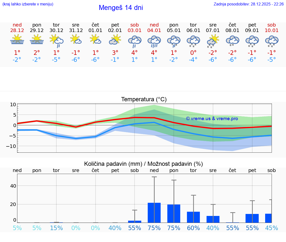 VREME 25 DNI  Mengeš