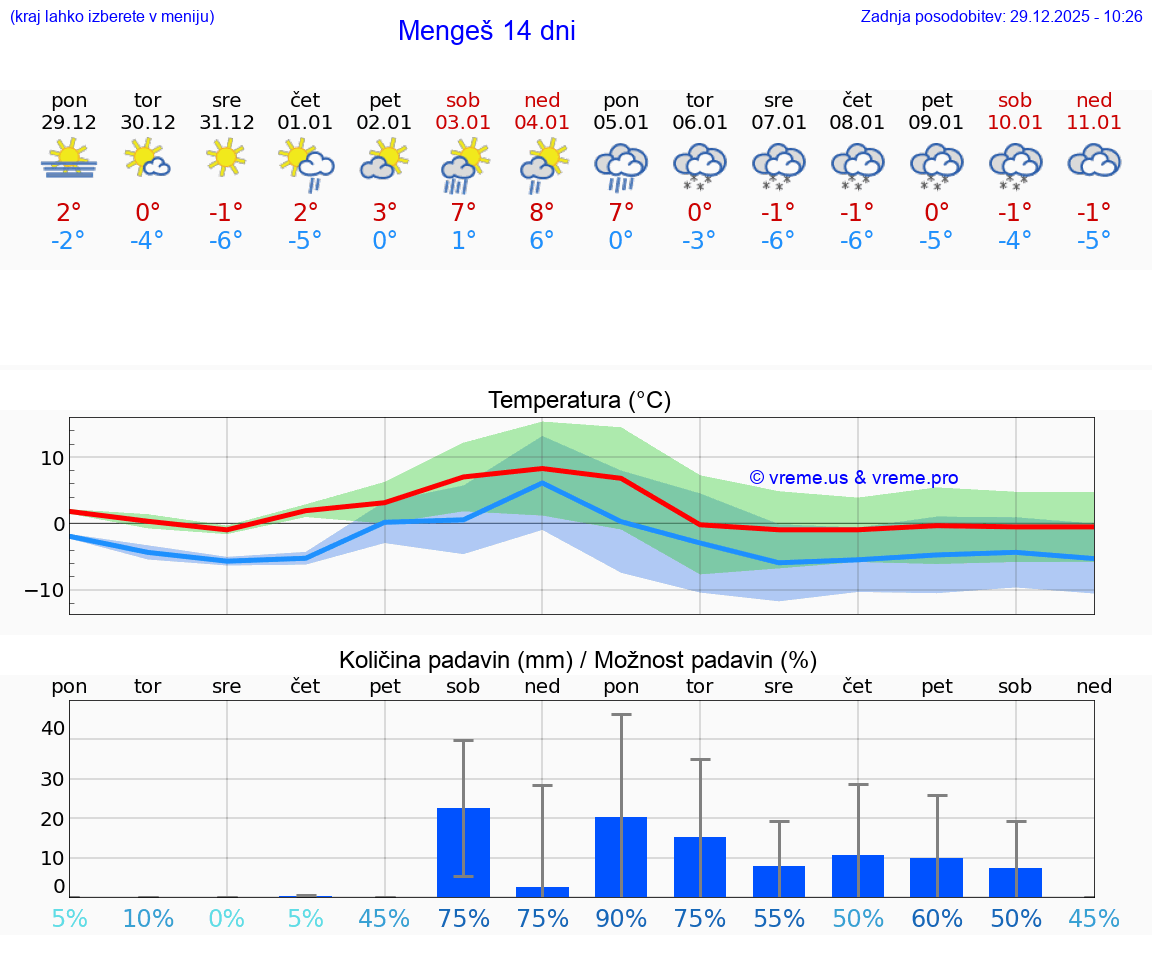 VREME 15 DNI  Mengeš
