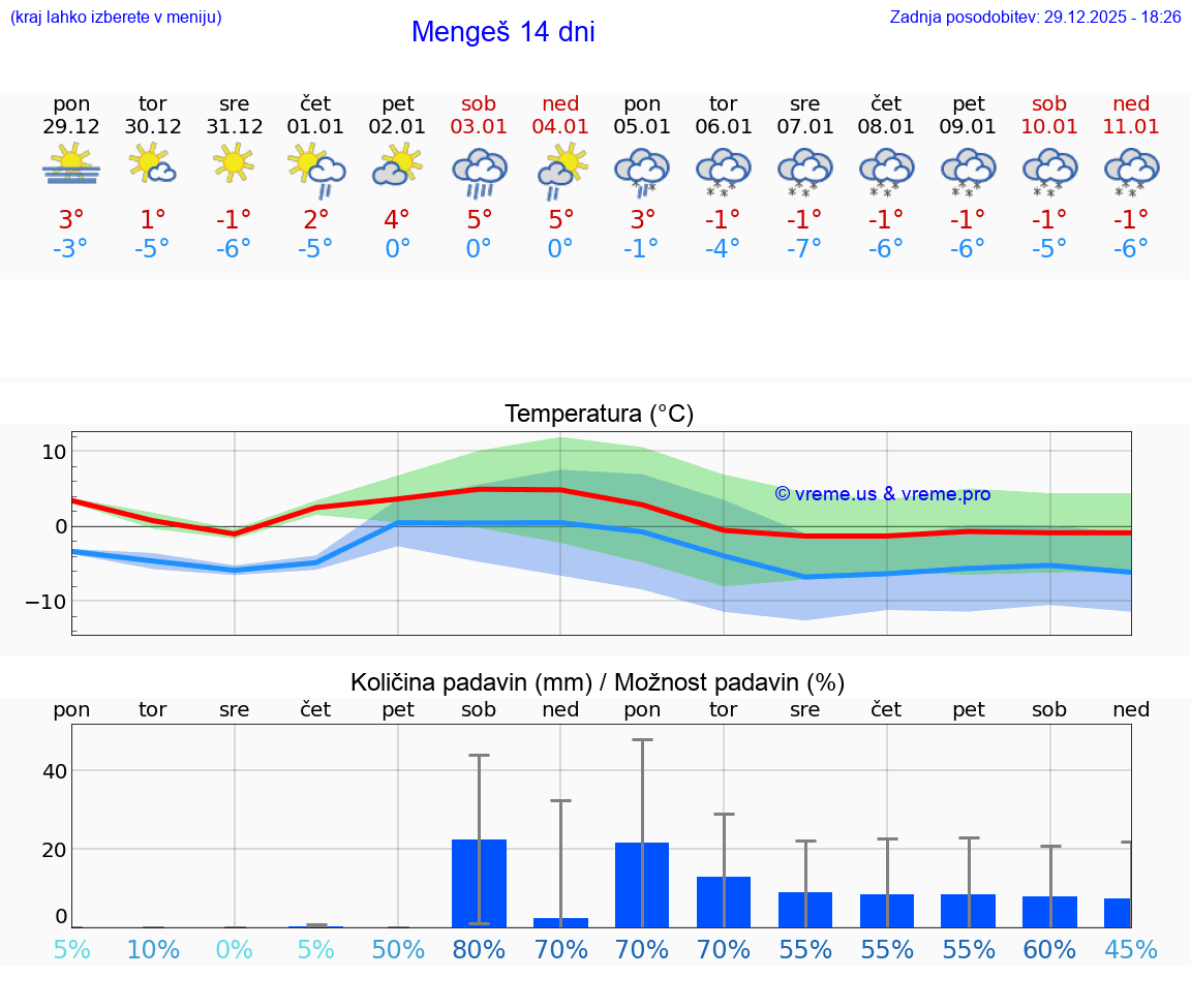VREME 25 DNI  Mengeš