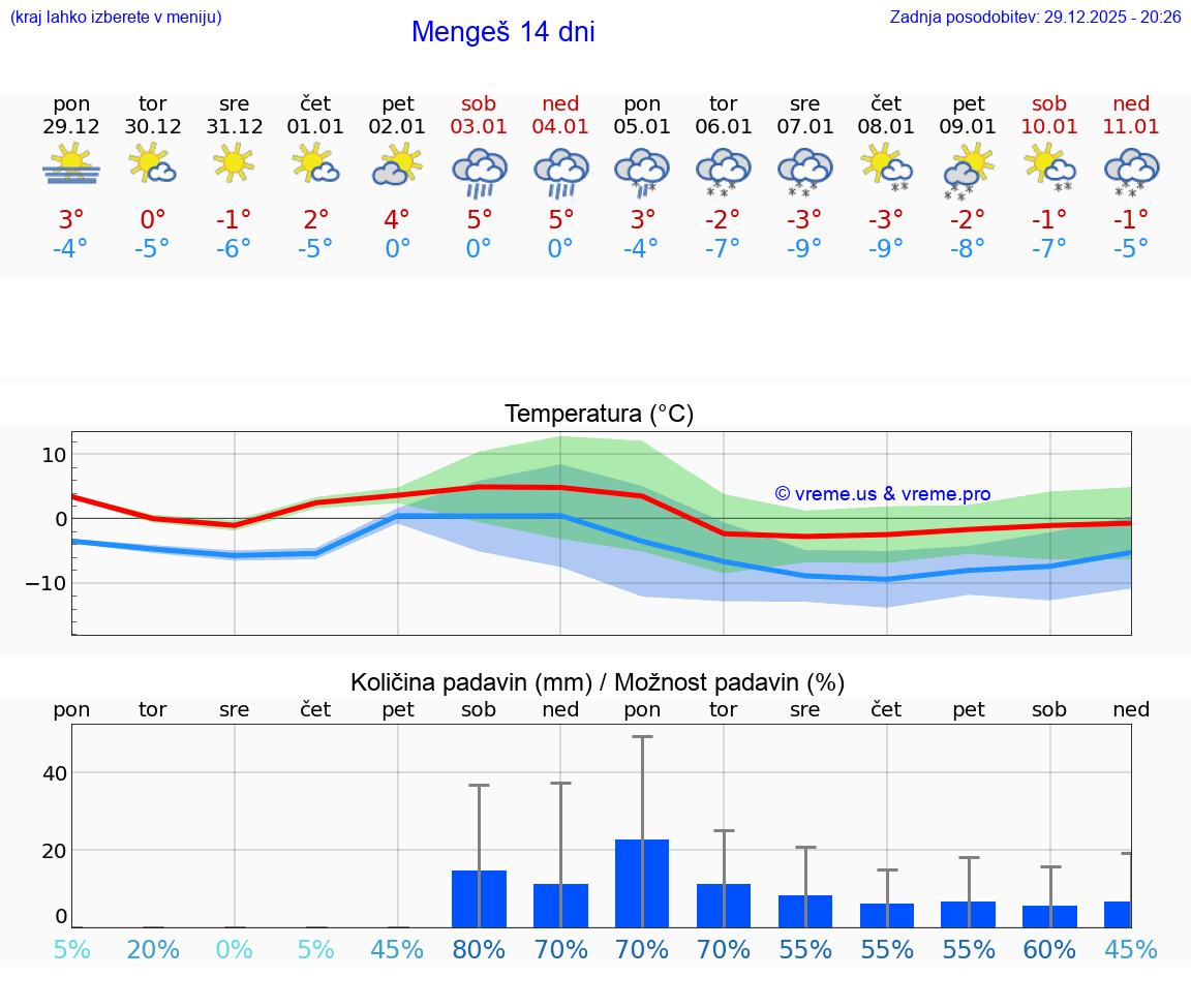 VREME 25 DNI  Mengeš
