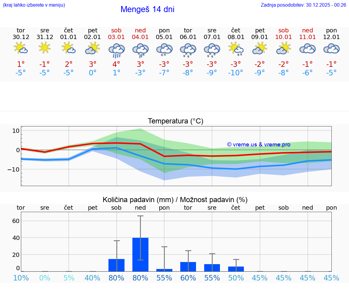 VREME 15 DNI  Mengeš