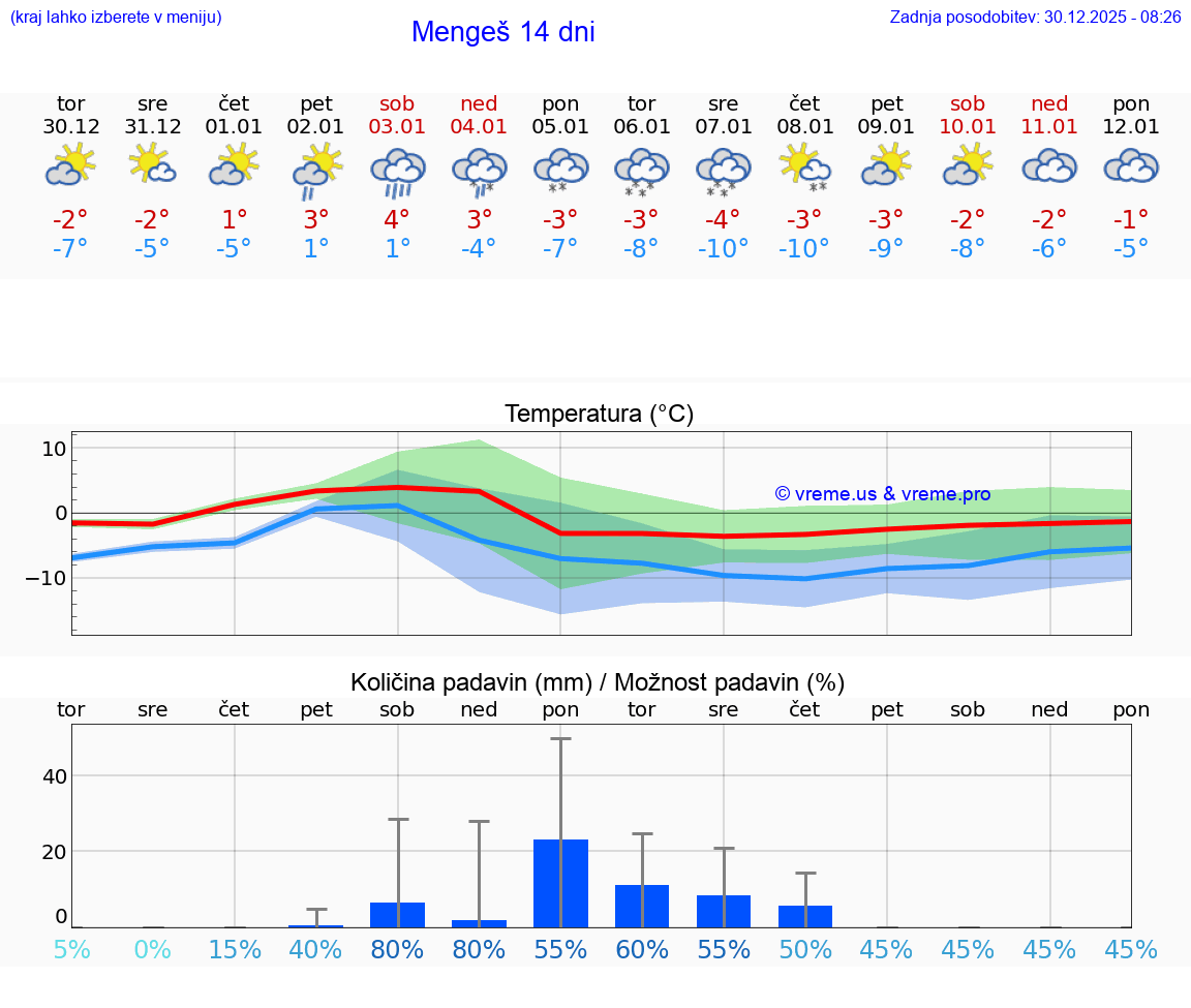 VREME 25 DNI  Mengeš