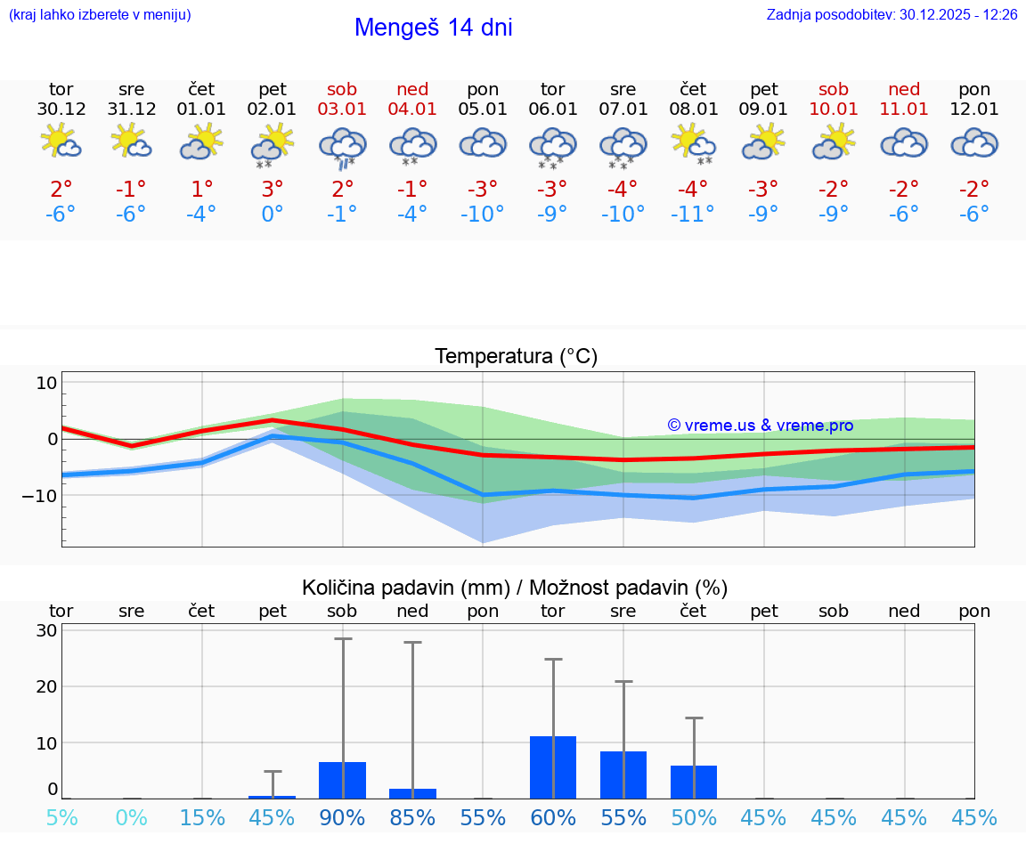 VREME 15 DNI  Mengeš