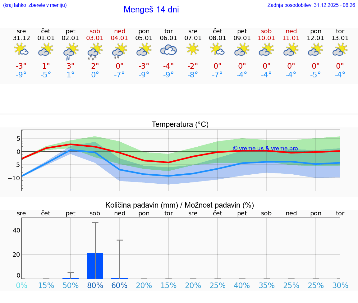 VREME 25 DNI  Mengeš