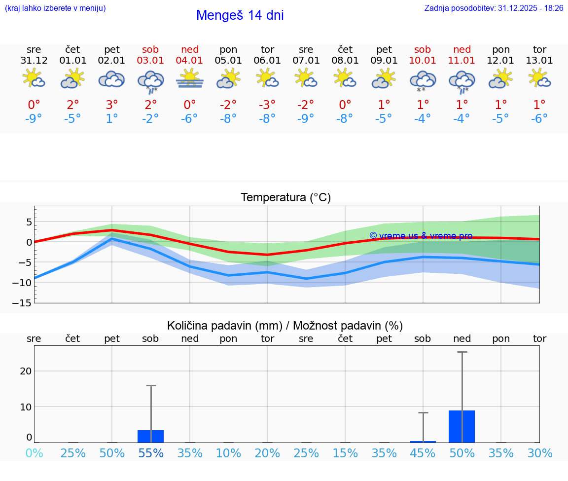 VREME 25 DNI  Mengeš