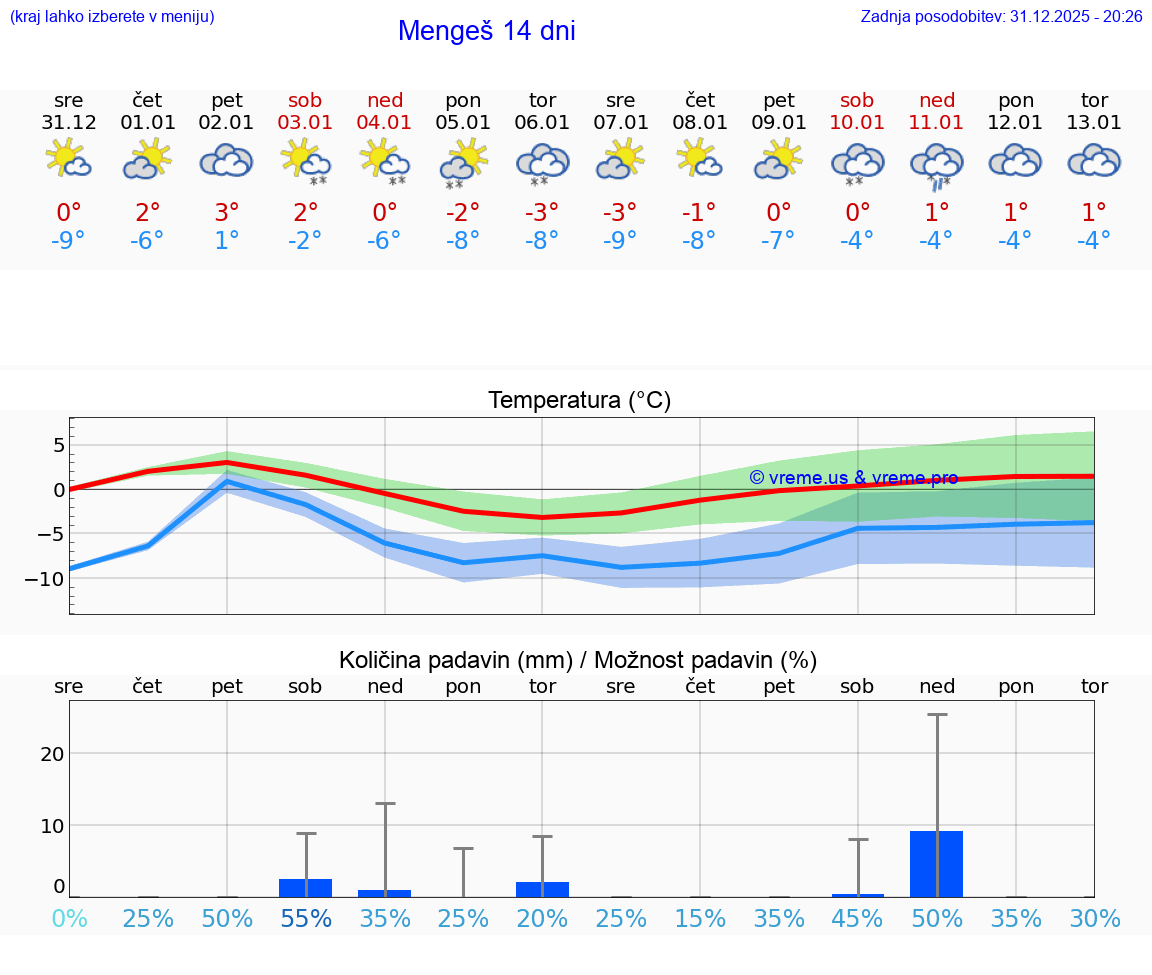 VREME 15 DNI  Mengeš
