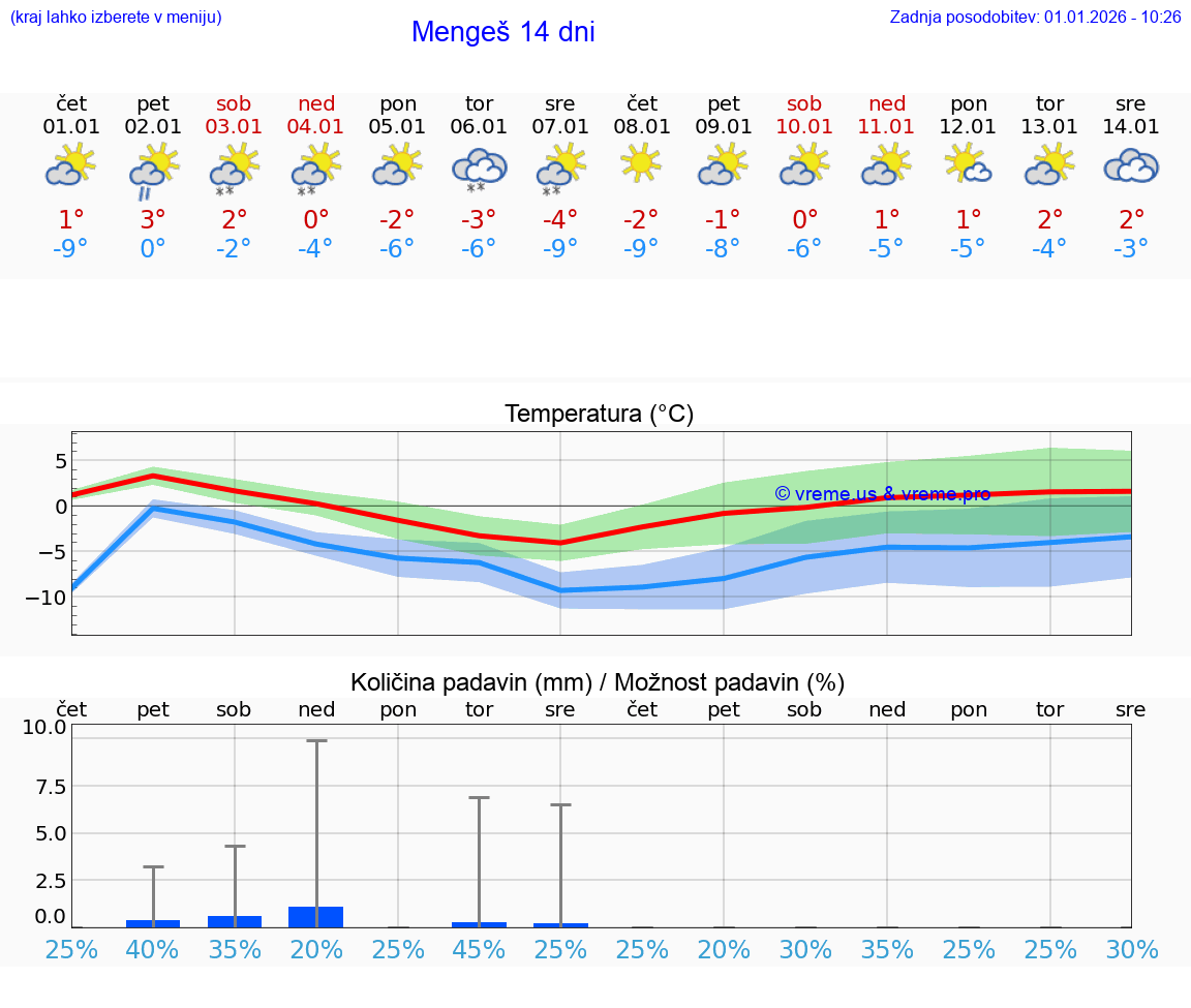 VREME 15 DNI  Mengeš