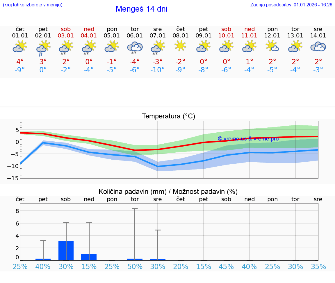 VREME 25 DNI  Mengeš