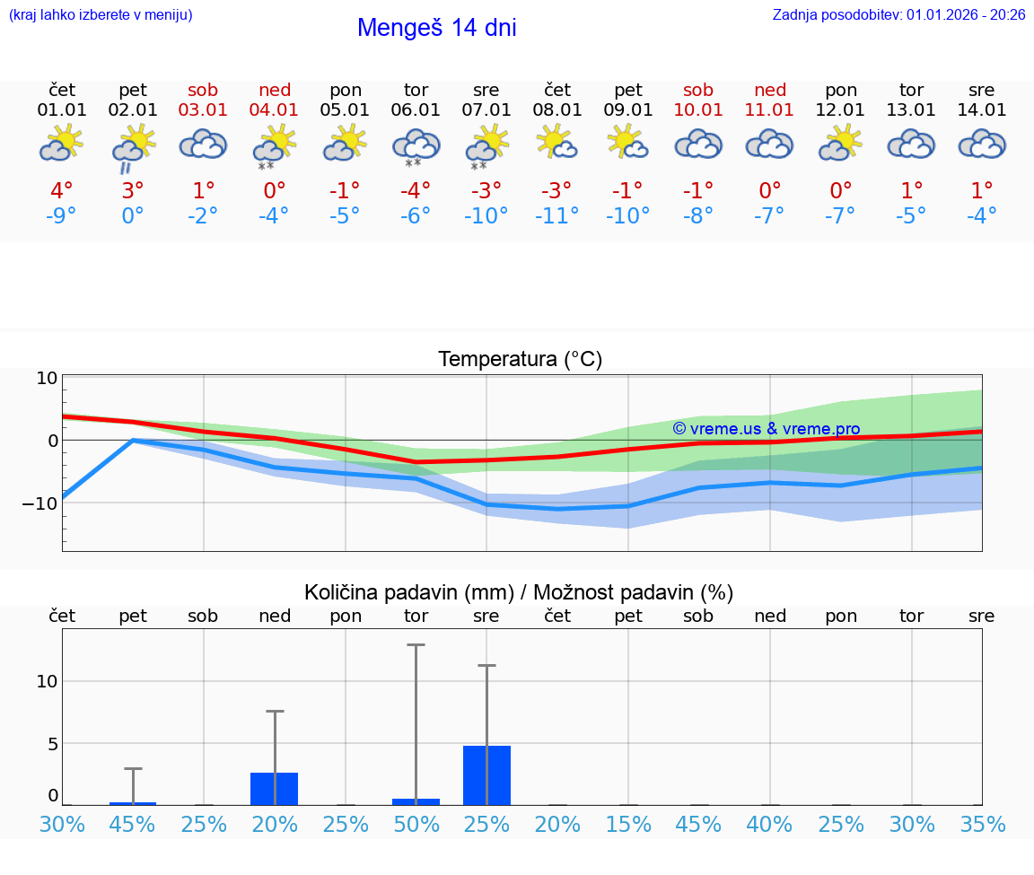 VREME 25 DNI  Mengeš
