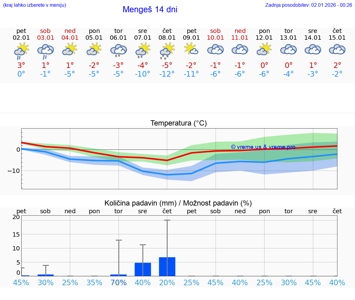 VREME 15 DNI  Mengeš