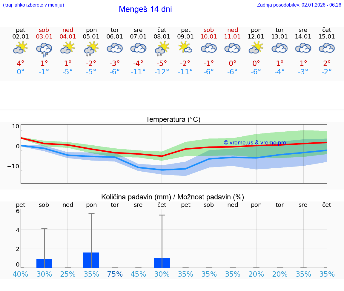 VREME 25 DNI  Mengeš