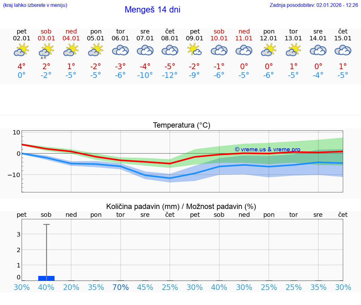 VREME 25 DNI  Mengeš