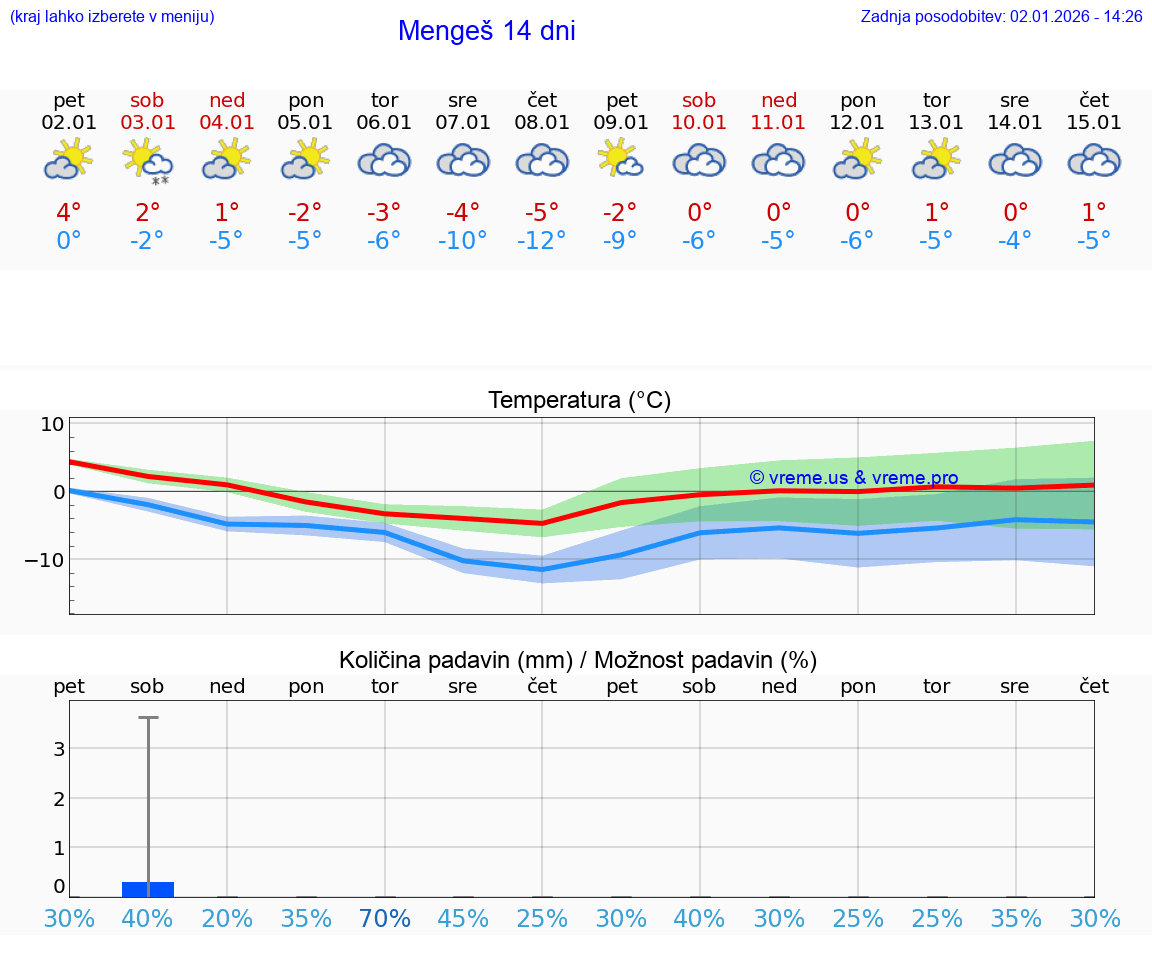 VREME 25 DNI  Mengeš