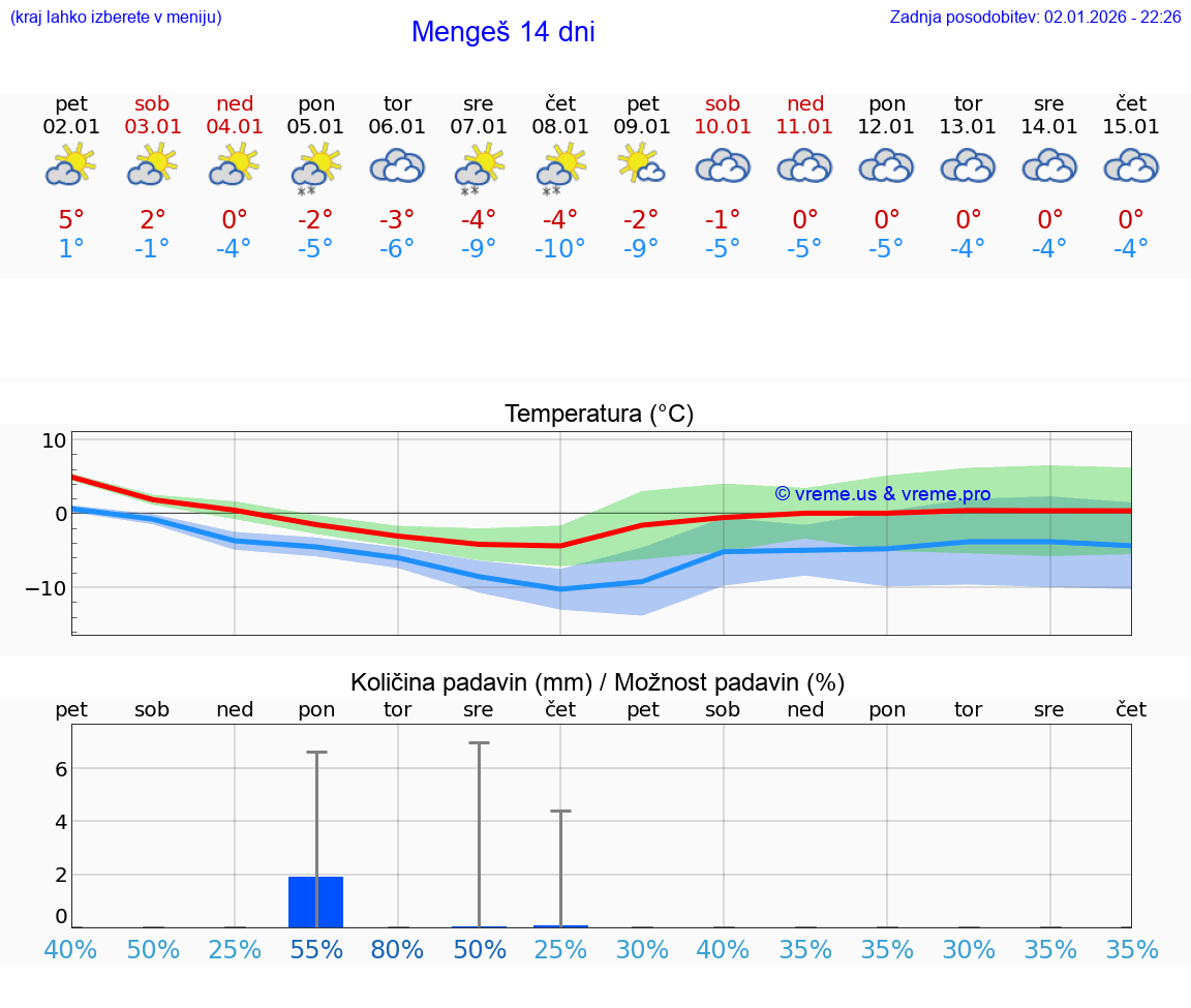 VREME 15 DNI  Mengeš