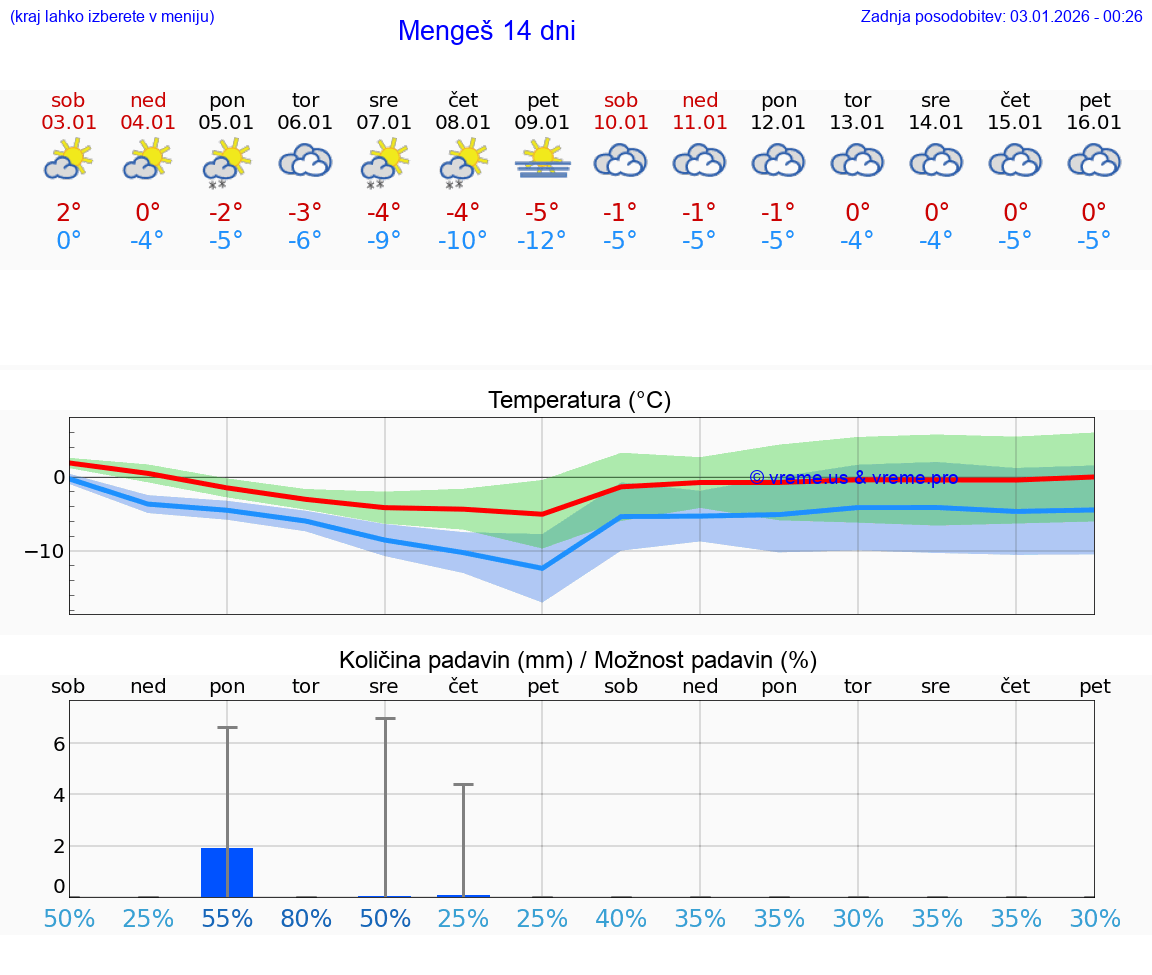 VREME 15 DNI  Mengeš