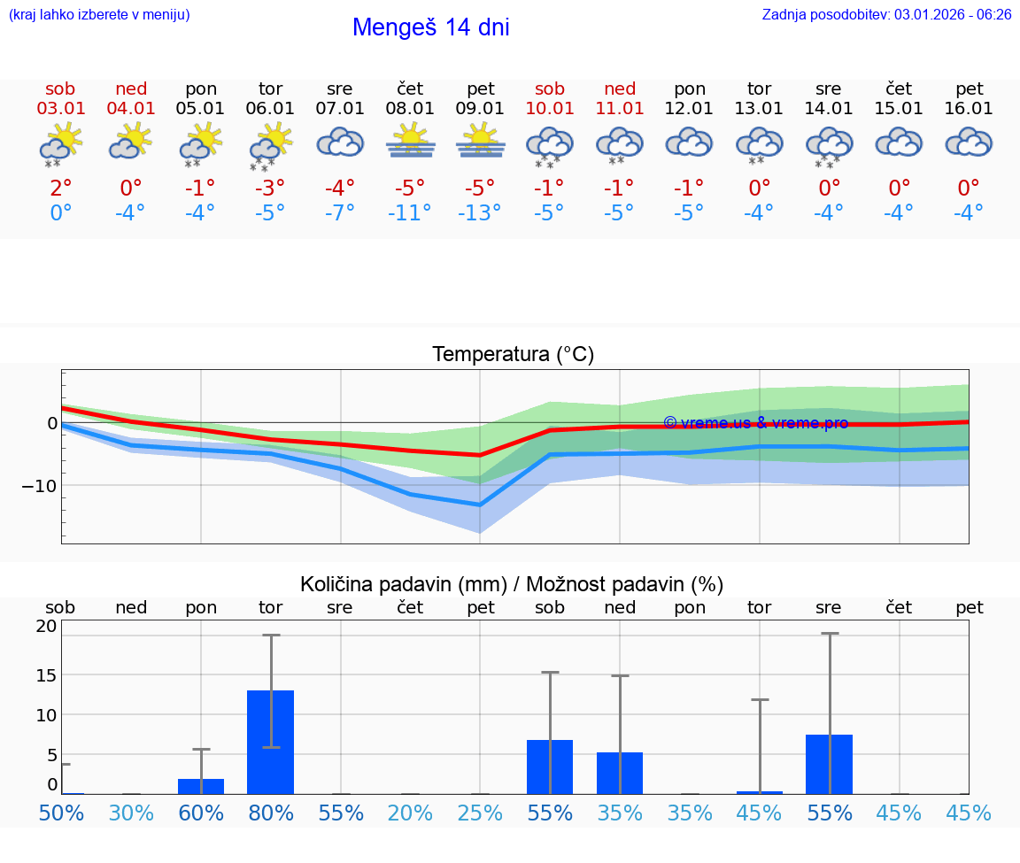VREME 15 DNI  Mengeš
