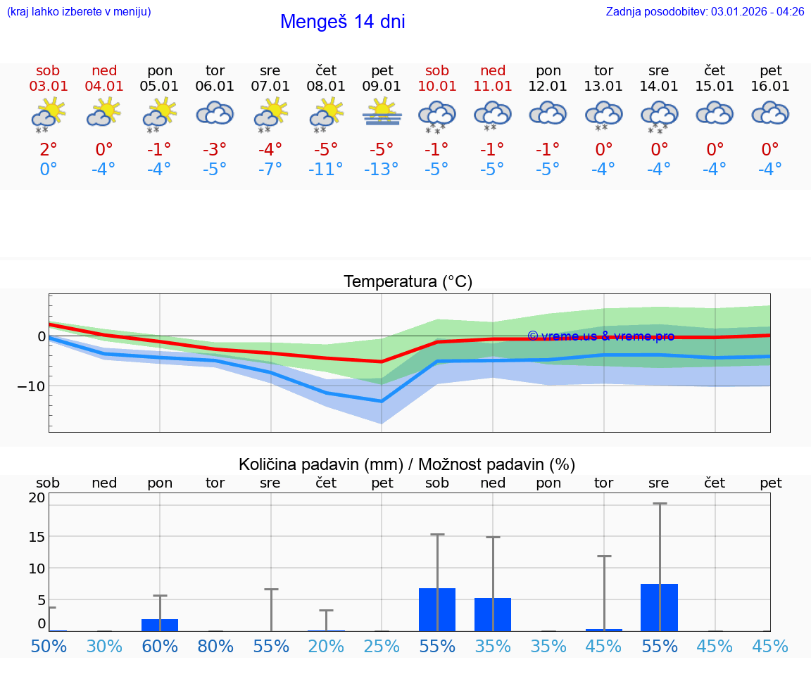 VREME 25 DNI  Mengeš