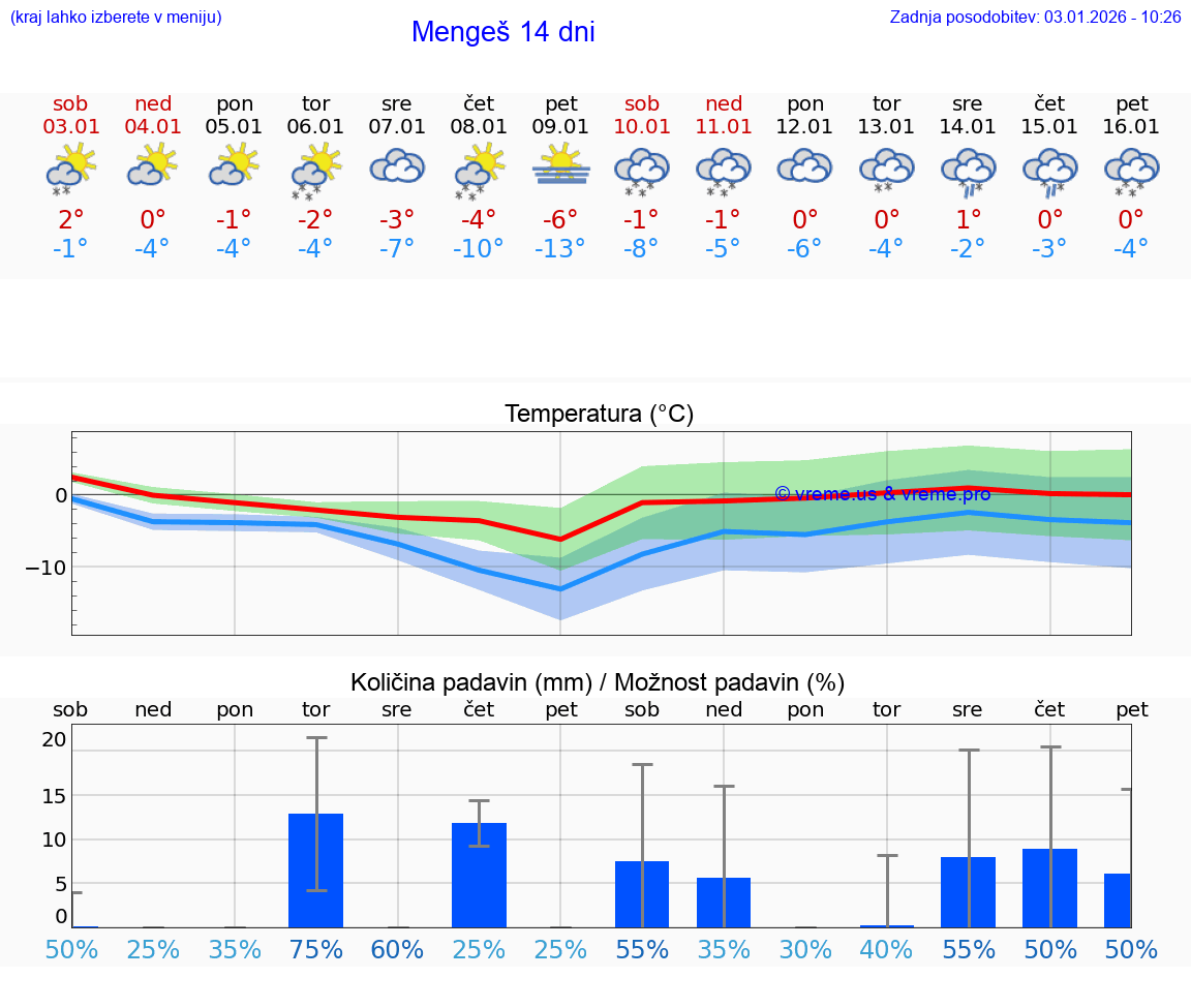 VREME 25 DNI  Mengeš