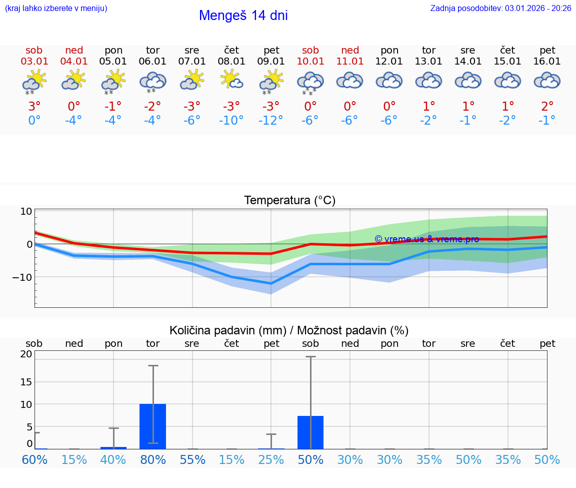 VREME 15 DNI  Mengeš