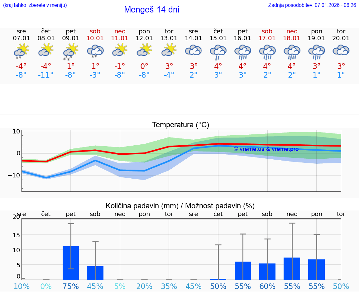 VREME 15 DNI  Mengeš