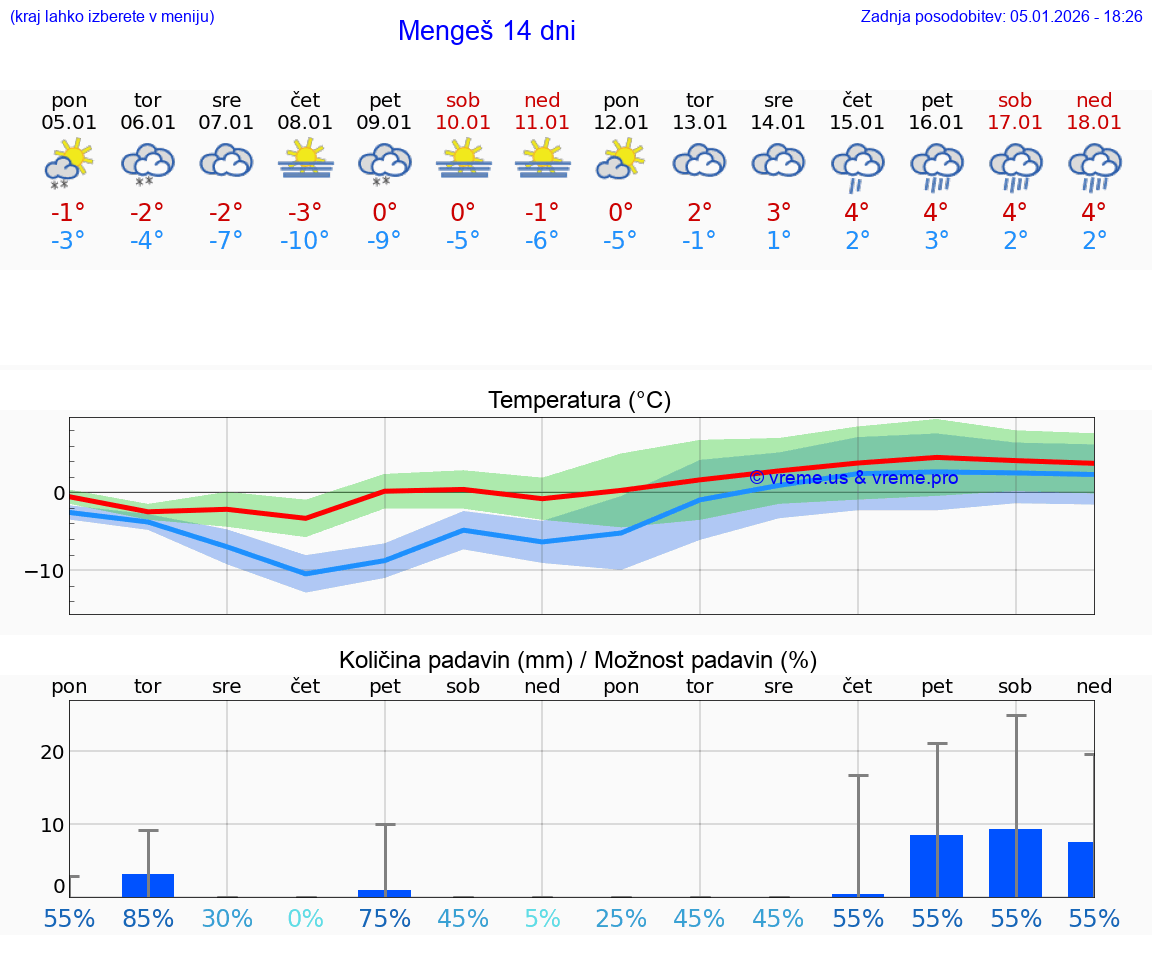 VREME 25 DNI  Mengeš