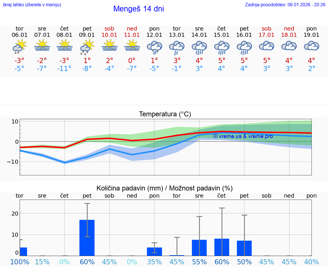 VREME 25 DNI  Mengeš