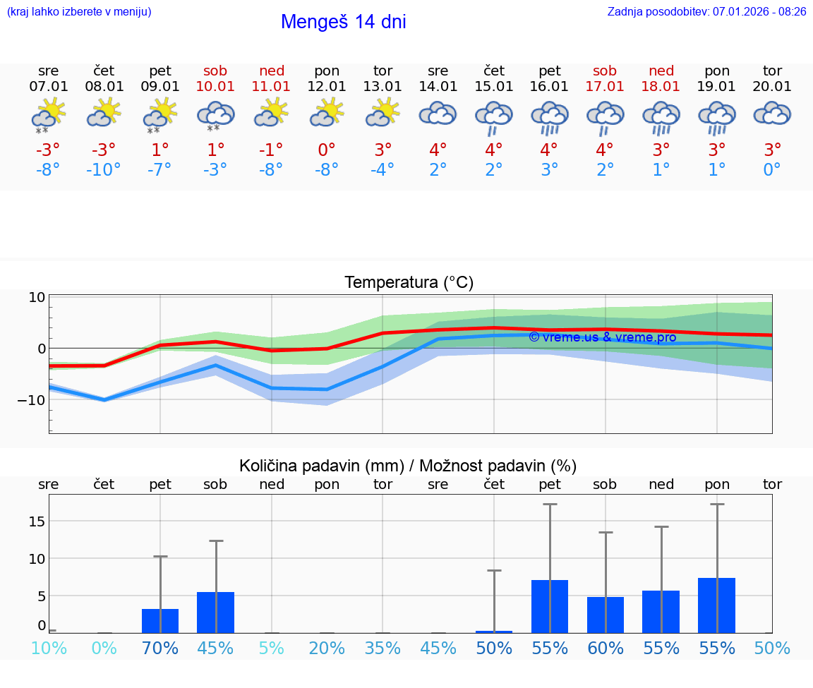 VREME 15 DNI  Mengeš