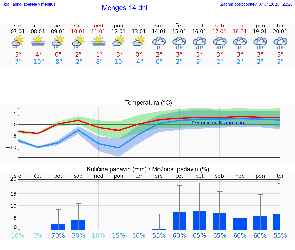 VREME 15 DNI  Mengeš
