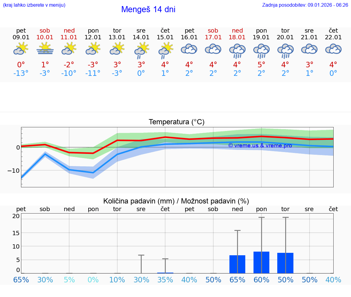 VREME 15 DNI  Mengeš