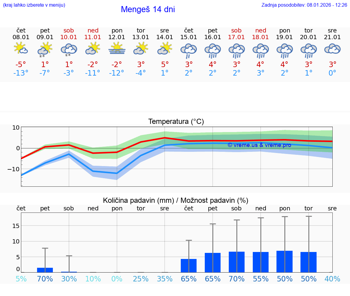 VREME 25 DNI  Mengeš