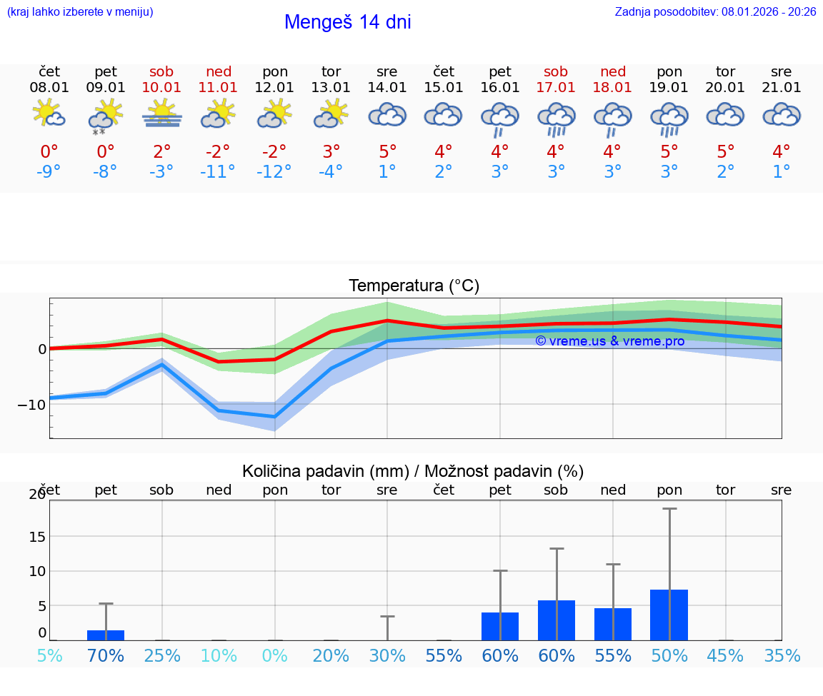 VREME 25 DNI  Mengeš