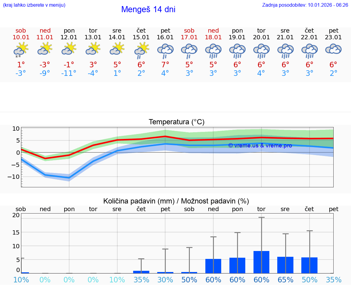 VREME 15 DNI  Mengeš