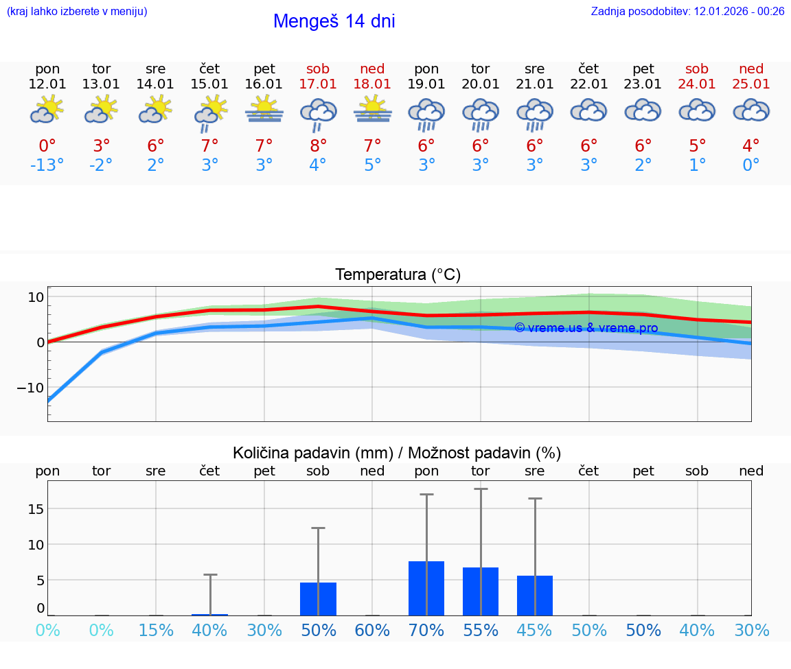 VREME 25 DNI  Mengeš