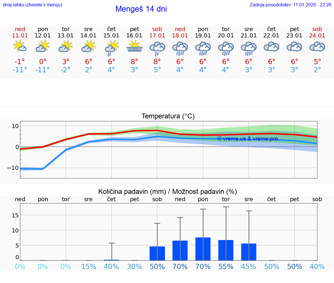 VREME 25 DNI  Mengeš
