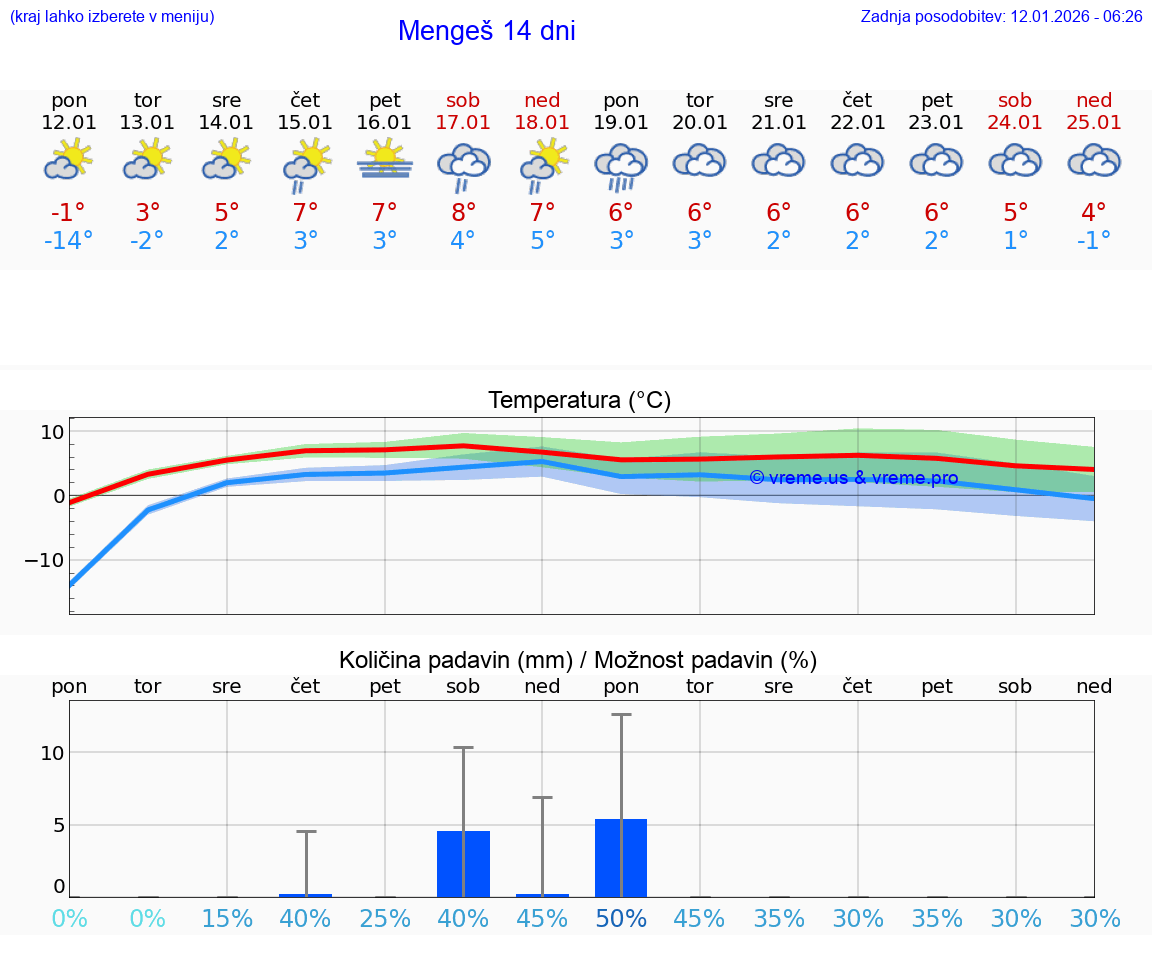 VREME 25 DNI  Mengeš