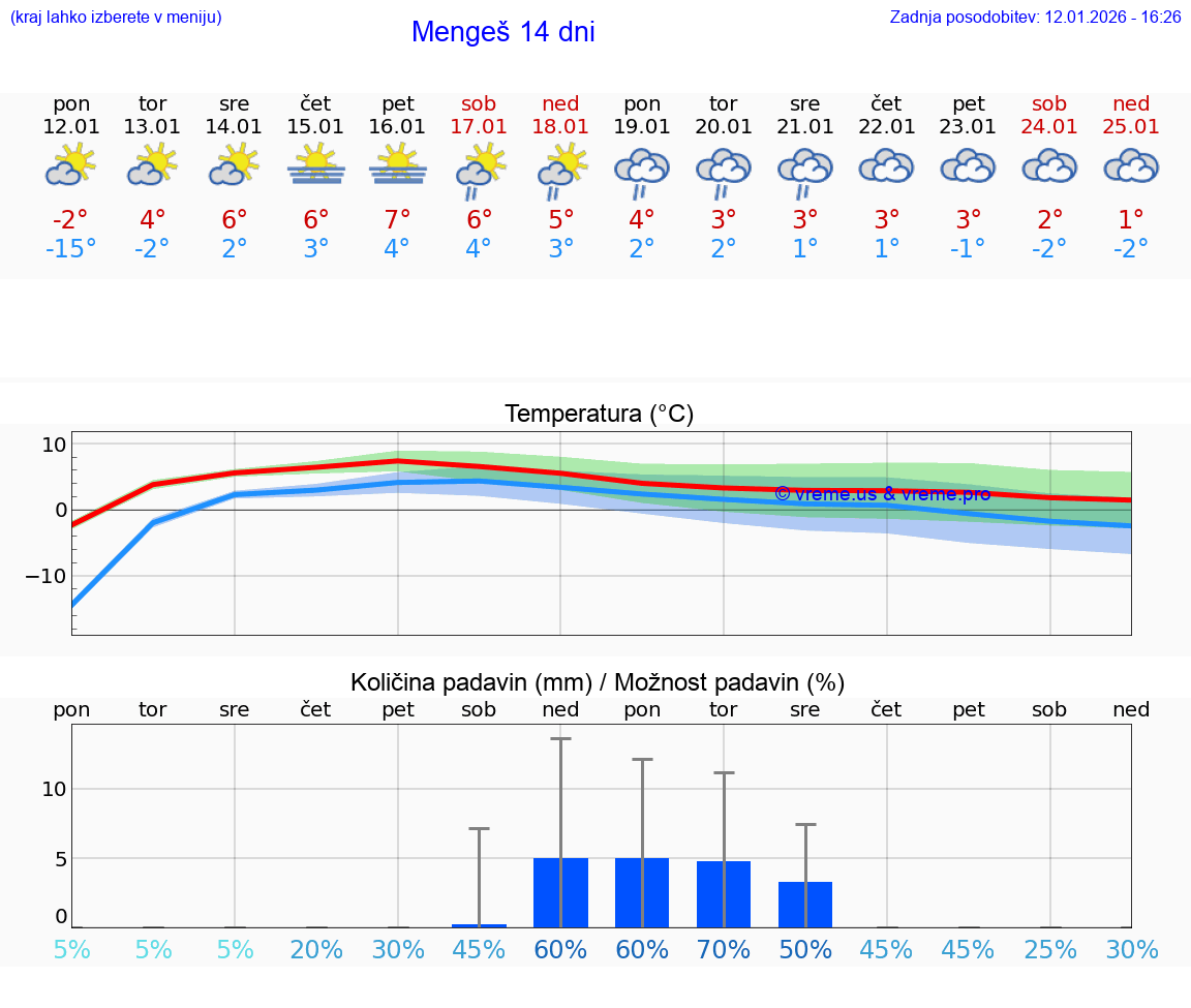 VREME 25 DNI  Mengeš
