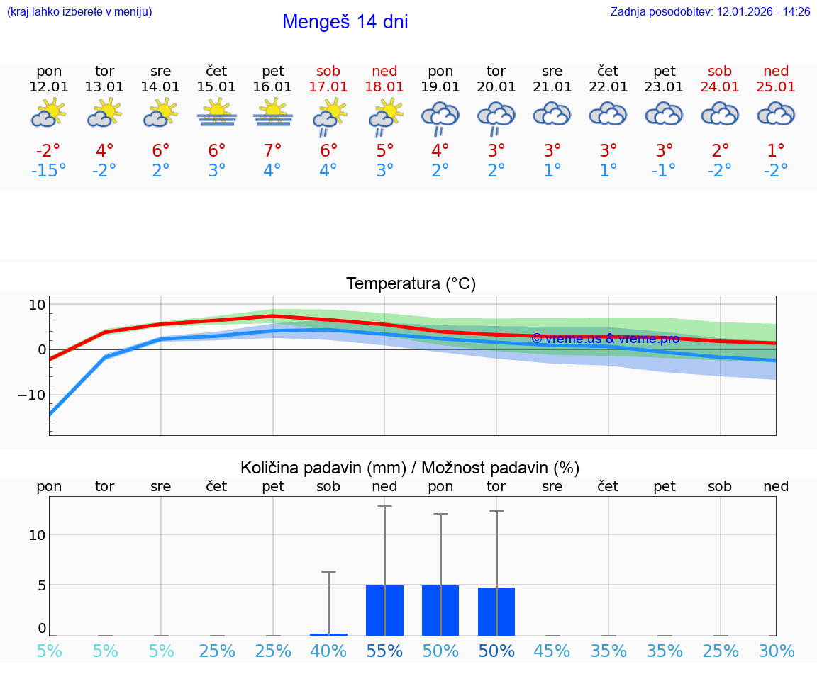VREME 15 DNI  Mengeš