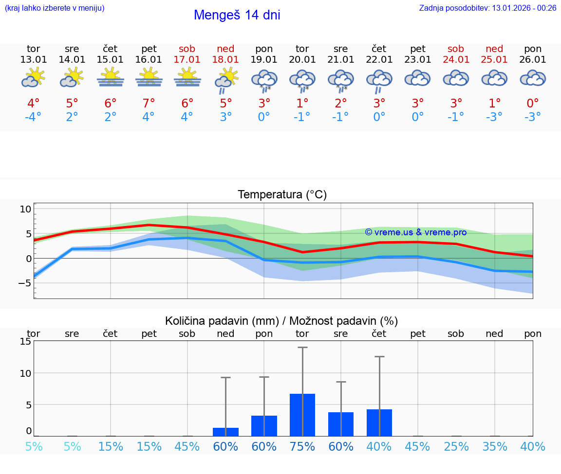 VREME 15 DNI  Mengeš