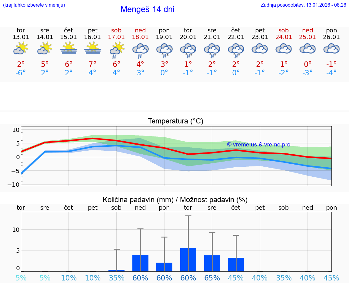 VREME 25 DNI  Mengeš