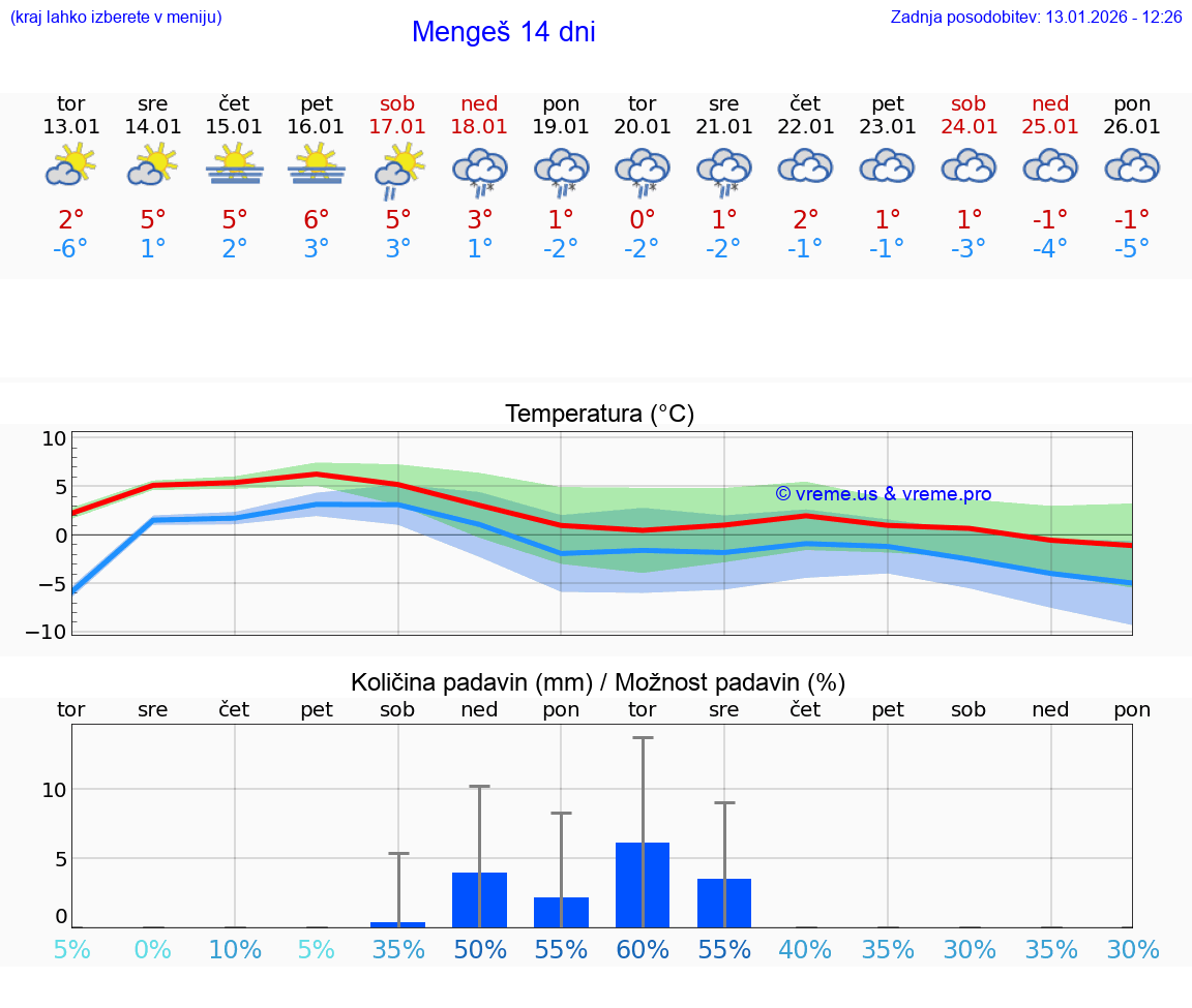 VREME 25 DNI  Mengeš