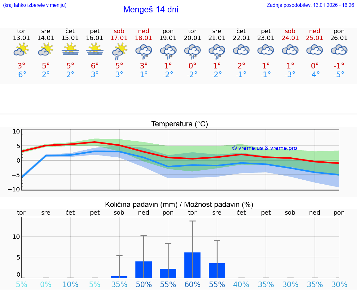 VREME 25 DNI  Mengeš