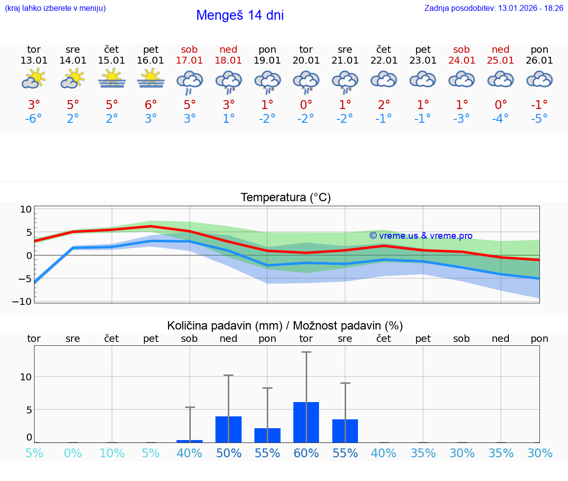 VREME 15 DNI  Mengeš