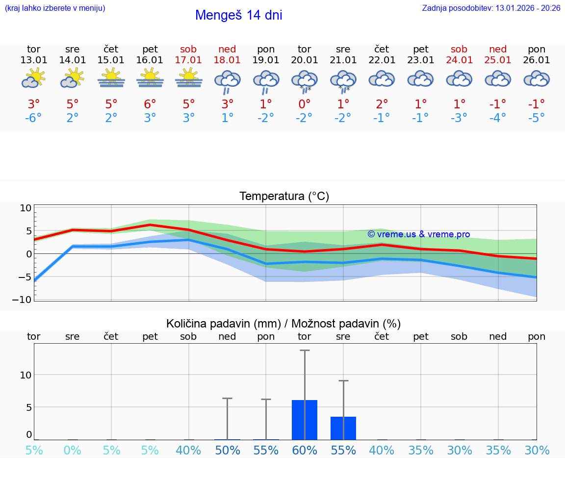VREME 25 DNI  Mengeš