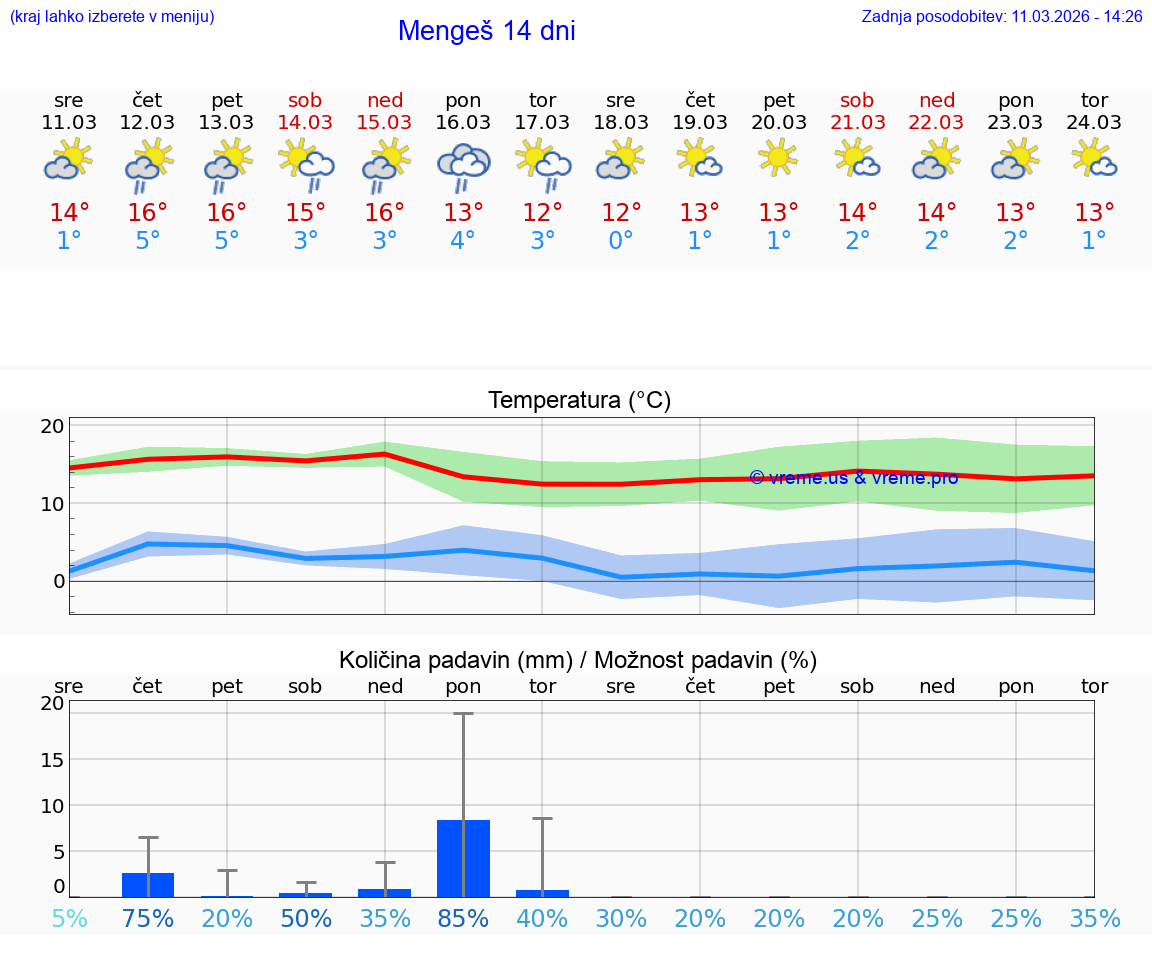 VREME 25 DNI  Mengeš