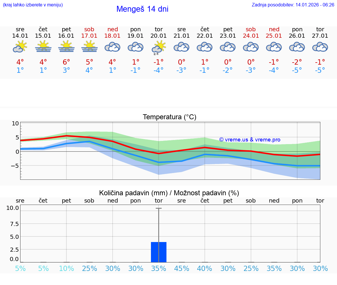 VREME 25 DNI  Mengeš