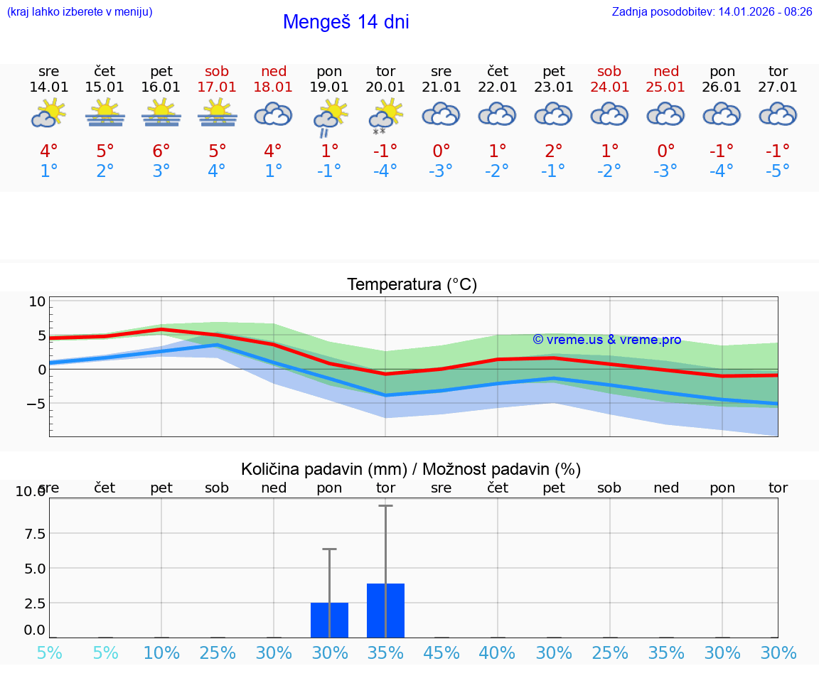 VREME 15 DNI  Mengeš