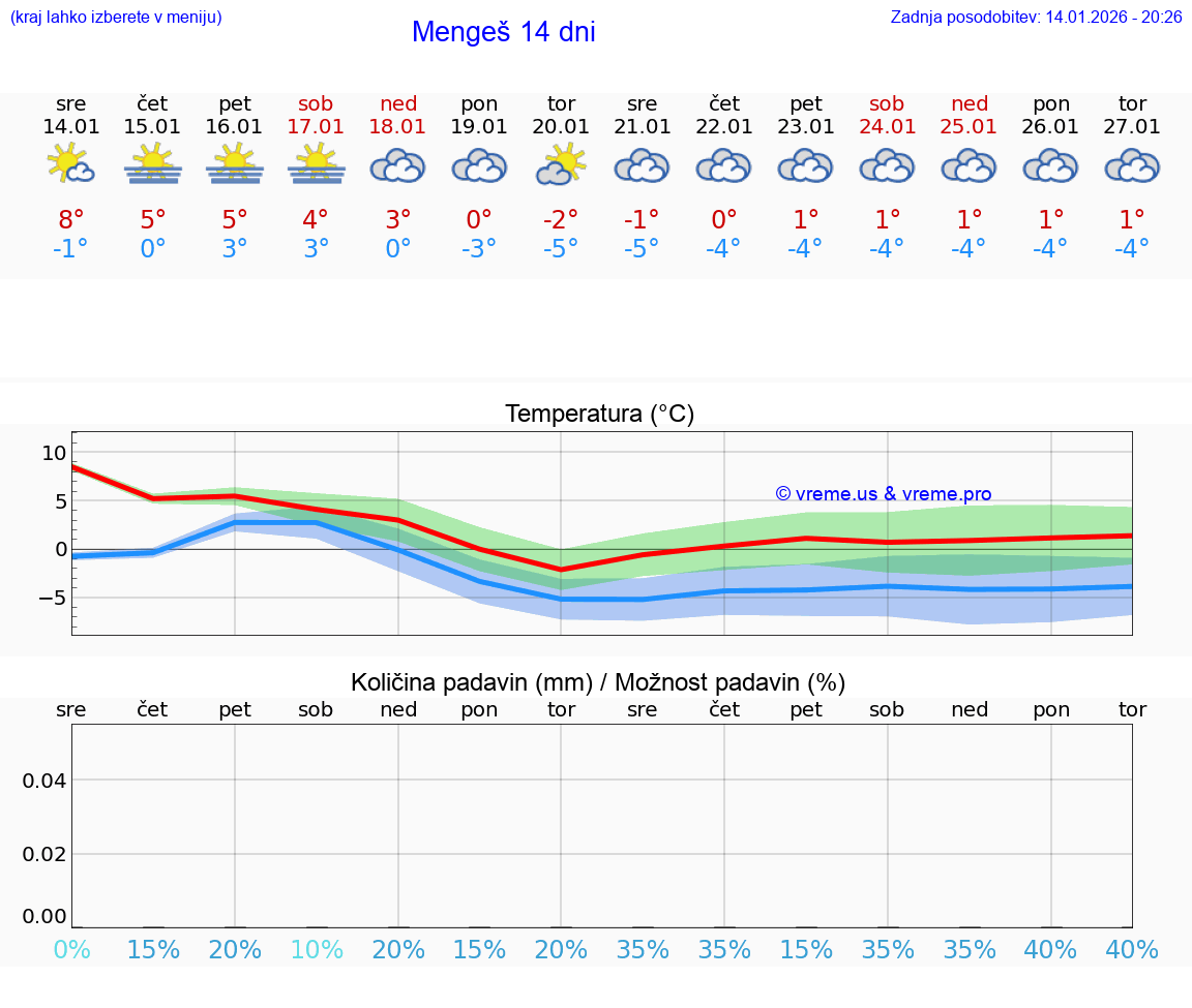 VREME 25 DNI  Mengeš